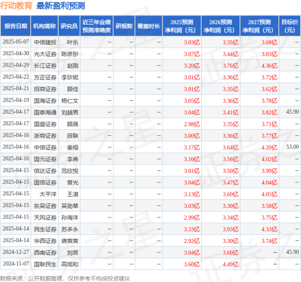 全国配资网 天风证券: 给予行动教育买入评级