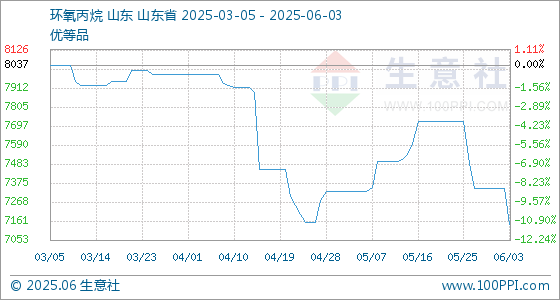股票配资联系方式 6月3日生意社环氧丙烷基准价为7343.33元/吨